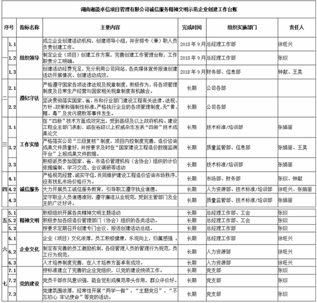 湘能卓信項(xiàng)目管理,全過程咨詢,湖南長沙工程造價咨詢,PPP項(xiàng)目咨詢,湖南長沙BIM項(xiàng)目咨詢,工程造價公司